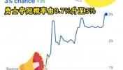 交易得到巴特勒！勇士预测夺冠概率由0.7%升至3%🔥