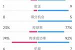 巴萨5-0瓦伦西亚全场数据：射门17-4，射正9-1，得分机会5-0