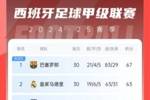 皇马输球巴萨平！西甲积分榜：剩8轮，巴萨领先皇马4分