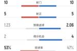 曼城半场1-1皇马：射门10-10，射正5-5，控球率53%-47%，红牌1-0
