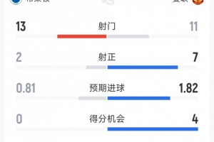 曼联3-0布莱顿全场数据：射门11-13，射正7-2，得分机会4-0
