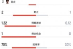 半场数据：美国9射2正控球达7成，澳大利亚2射1正场面被动